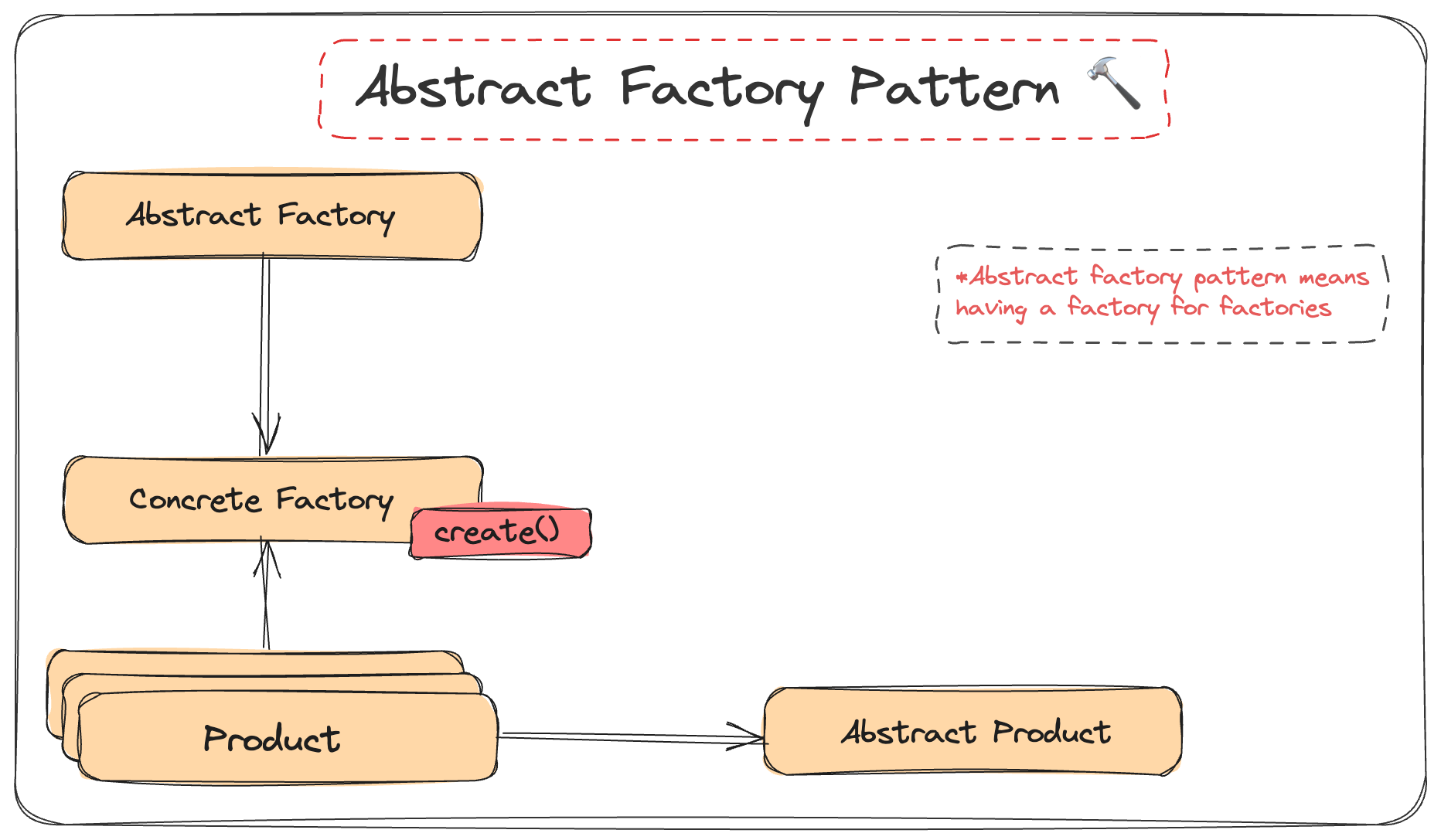 Abstract Factory Pattern