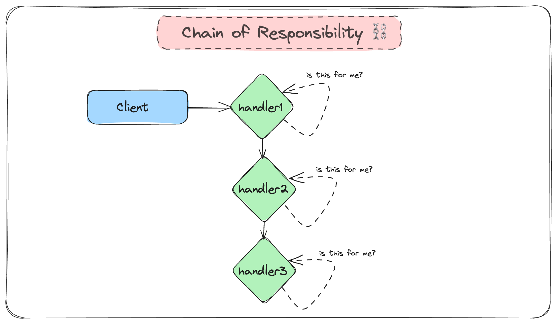 Chain of Responsibility Pattern