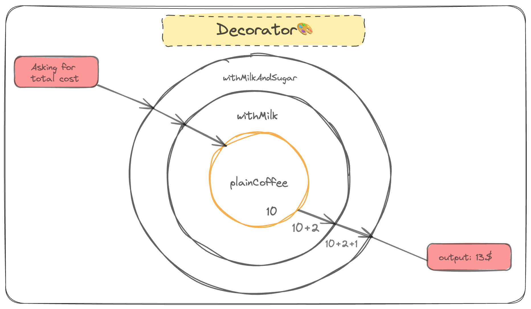 Decorator Pattern