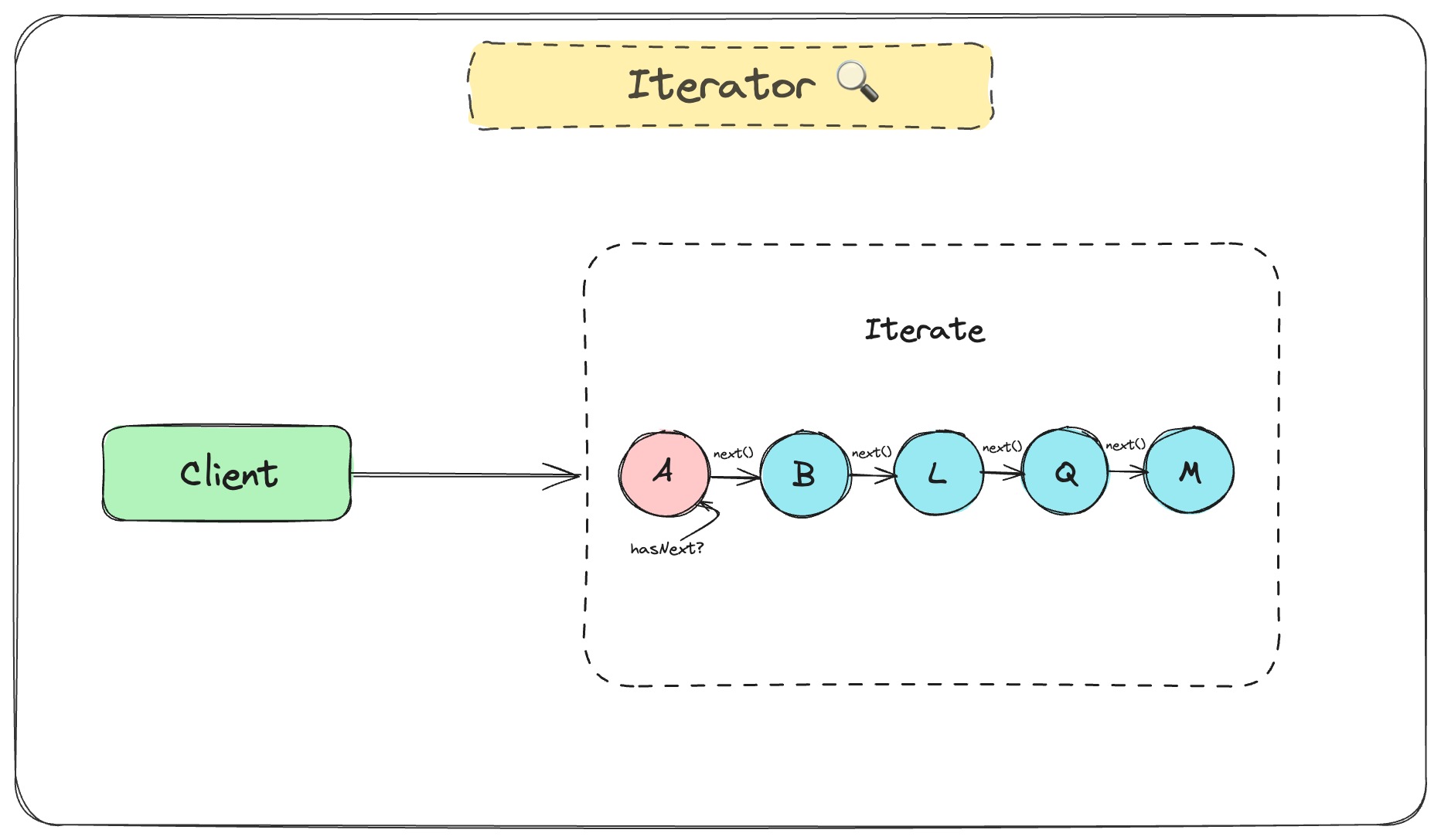 Iterator Pattern