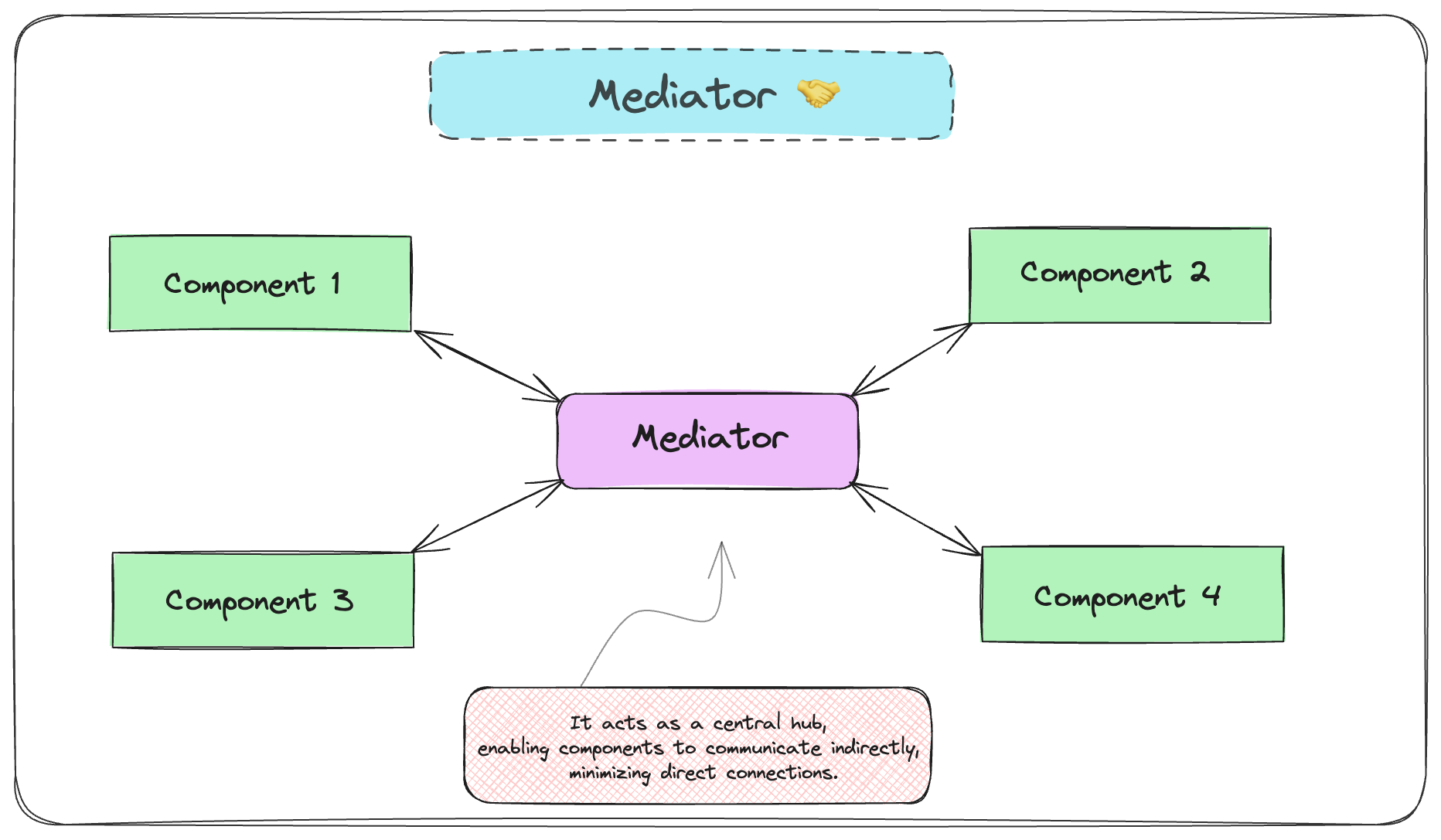 Mediator Pattern