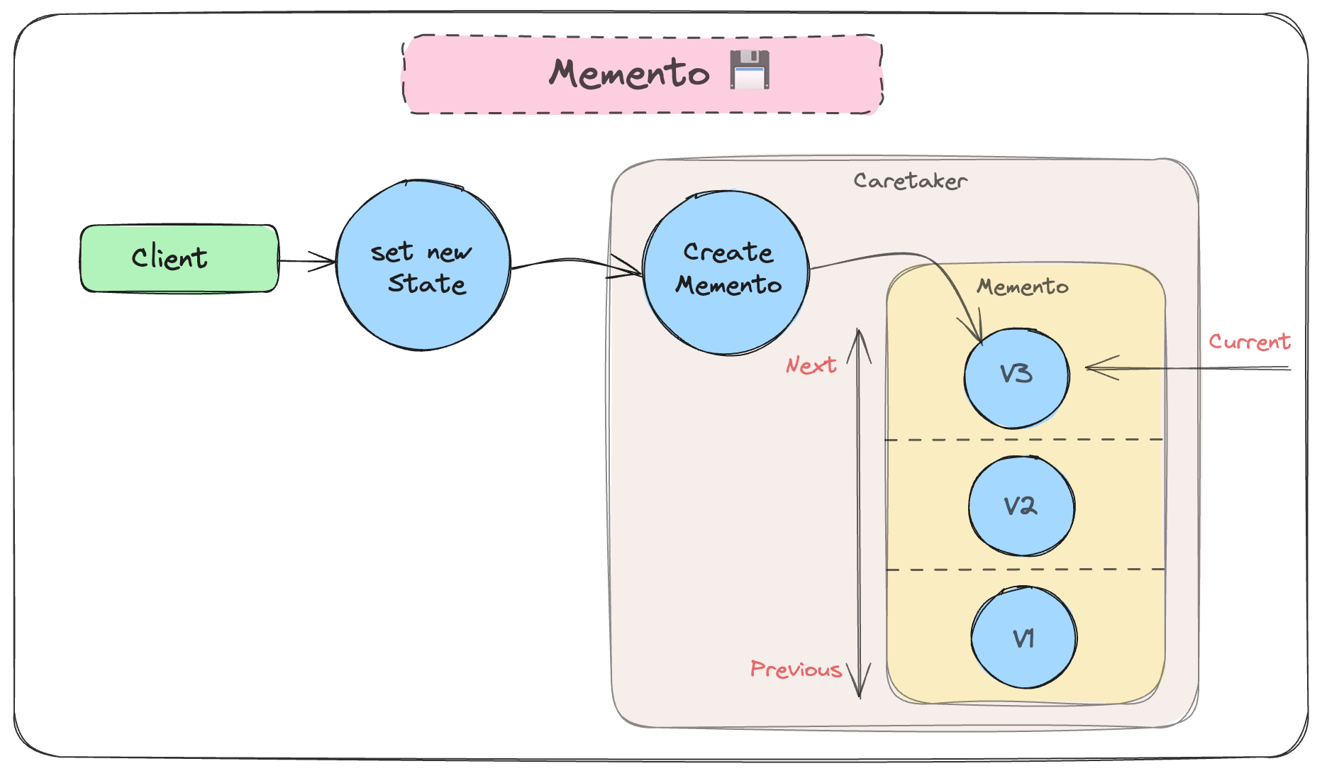 Memento Pattern