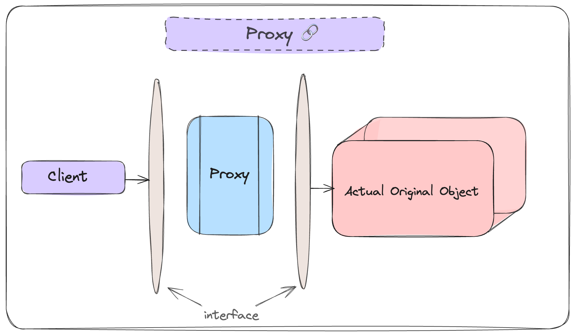 Proxy Pattern