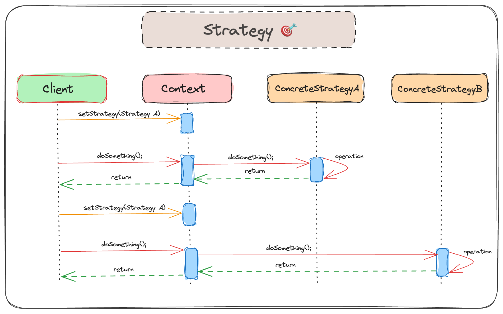 Strategy Pattern