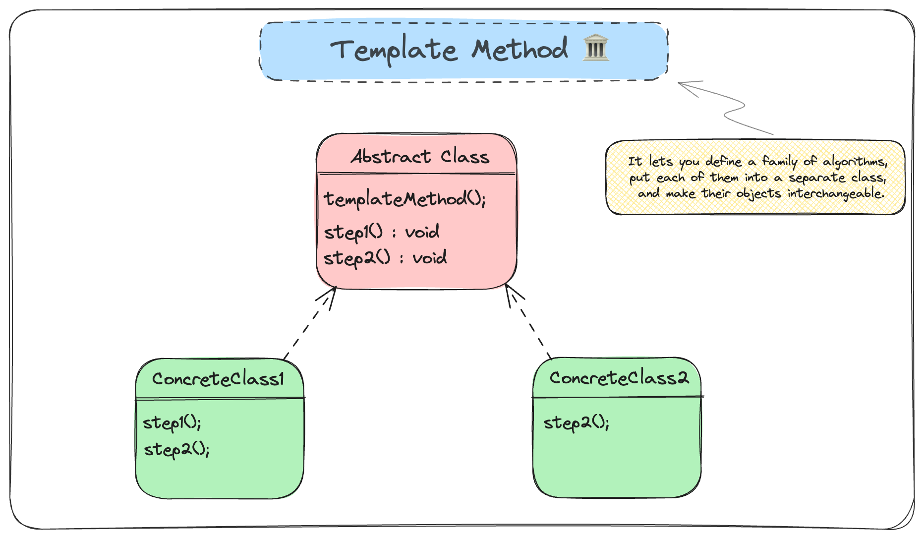 Template Method Pattern