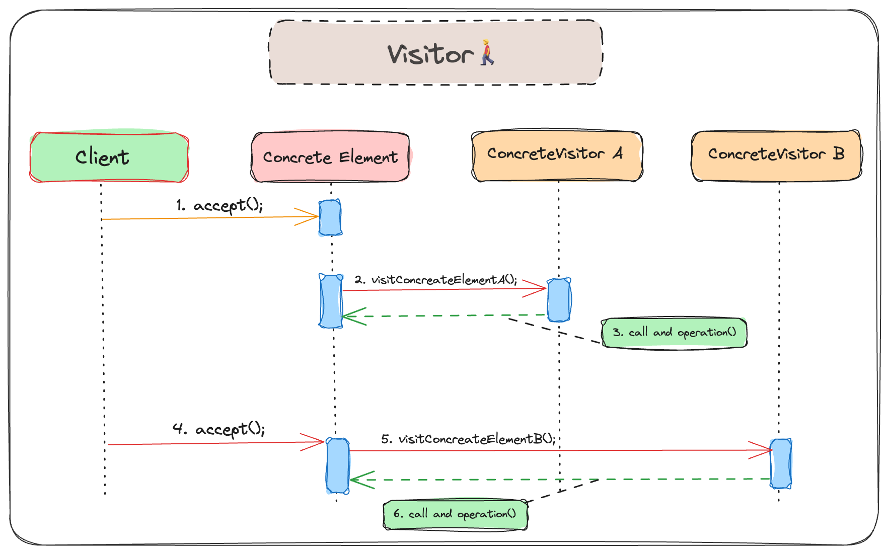 Visitor Pattern